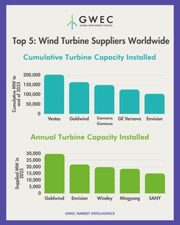 Top Wind Turbine Suppliers Worldwide
