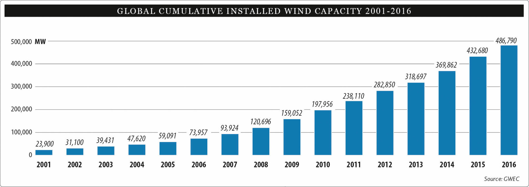 Global cumulative Wind Power capacity. GWEC.